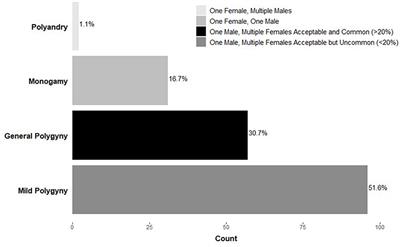 Are We Monogamous? A Review of the Evolution of Pair-Bonding in Humans and Its Contemporary Variation Cross-Culturally